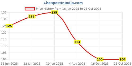 flipkart.com fit 4 chef Spice Set Polypropylene fit 4 chef Price History Graph from 16 Jun 2025 to 25 Oct 2025