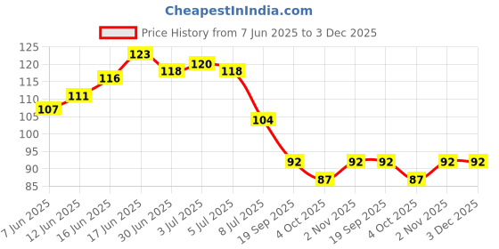 flipkart.com fit 4 chef Spice Set Polypropylene fit 4 chef Price History Graph from 7 Jun 2025 to 2 Dec 2025