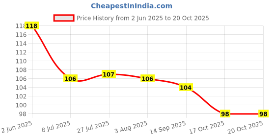 flipkart.com magicspoon Spice Set Polypropylene magicspoon Price History Graph from 2 Jun 2025 to 19 Oct 2025
