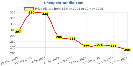 flipkart.com gluman Spice Set Polypropylene gluman Price History Graph from 16 May 2025 to 19 Nov 2025