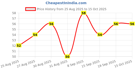 flipkart.com m y Spice Set Polypropylene m y Price History Graph from 25 Aug 2025 to 15 Oct 2025