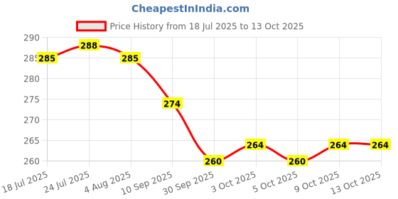 flipkart.com value adds Spice Set Silver value adds Price History Graph from 18 Jul 2025 to 13 Oct 2025