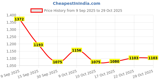 flipkart.com gangametal Spice Set Silver gangametal Price History Graph from 9 Sep 2025 to 29 Oct 2025