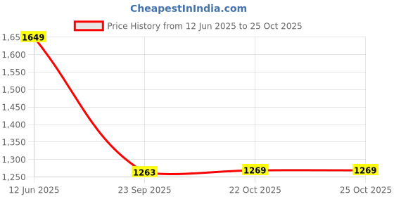 flipkart.com dockwin international Spice Set Stainless Steel dockwin international Price History Graph from 12 Jun 2025 to 25 Oct 2025