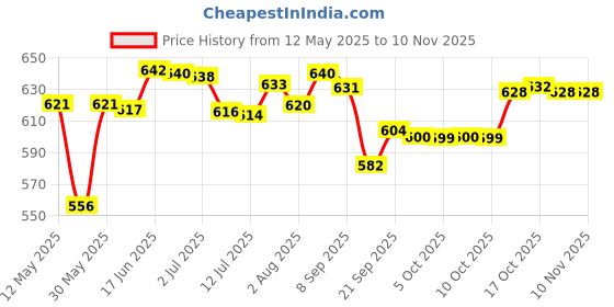 flipkart.com visaxmi Spice Set Stainless Steel visaxmi Price History Graph from 12 May 2025 to 10 Nov 2025
