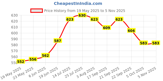 flipkart.com apeiron Spice Set Stainless Steel apeiron Price History Graph from 19 May 2025 to 3 Nov 2025