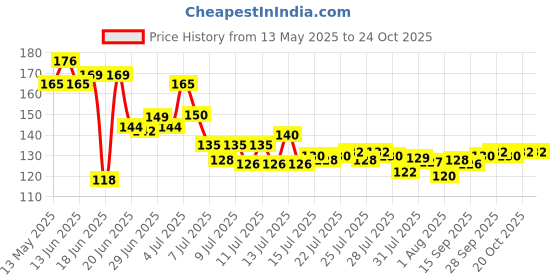 flipkart.com kitchenify Spice Set Stainless Steel kitchenify Price History Graph from 13 May 2025 to 23 Oct 2025