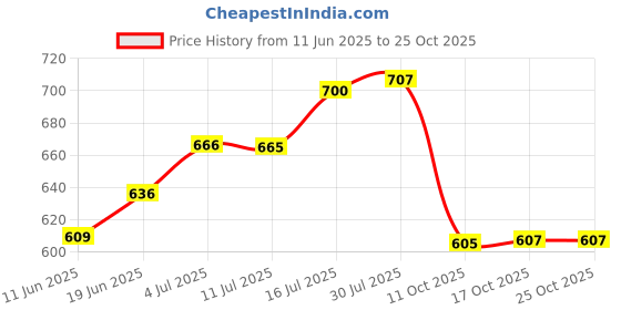 flipkart.com apeiron Spice Set Stainless Steel apeiron Price History Graph from 11 Jun 2025 to 25 Oct 2025
