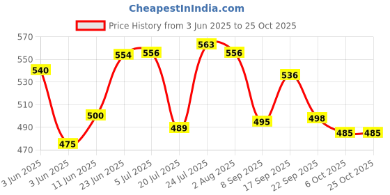 flipkart.com atrock Spice Set Stainless Steel atrock Price History Graph from 3 Jun 2025 to 24 Oct 2025