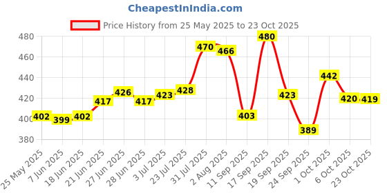 flipkart.com inkulture Spice Set Stainless Steel inkulture Price History Graph from 25 May 2025 to 23 Oct 2025