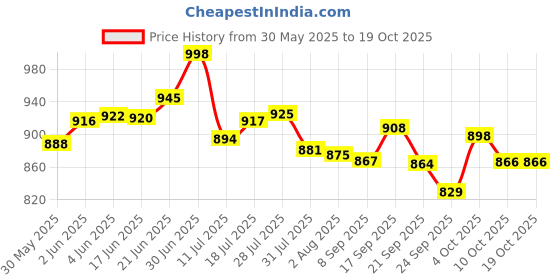flipkart.com home-pro Spice Set Stainless Steel home-pro Price History Graph from 30 May 2025 to 18 Oct 2025