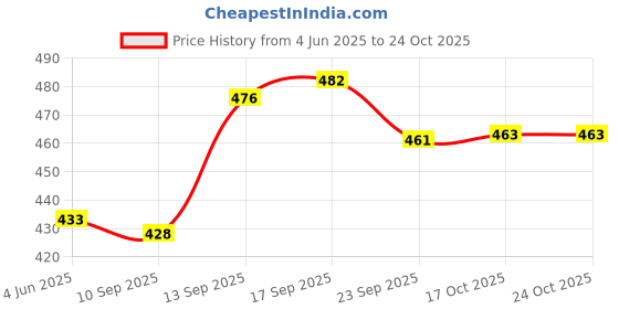 flipkart.com evk Spice Set Stainless Steel evk Price History Graph from 4 Jun 2025 to 23 Oct 2025