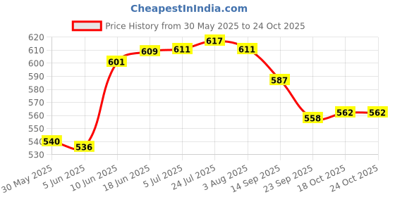 flipkart.com atrock Spice Set Stainless Steel atrock Price History Graph from 30 May 2025 to 24 Oct 2025
