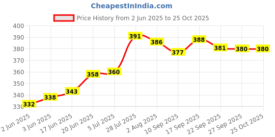 flipkart.com apeiron Spice Set Stainless Steel apeiron Price History Graph from 2 Jun 2025 to 25 Oct 2025