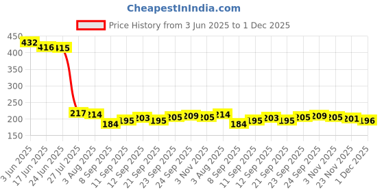 flipkart.com home shin plus Spice Set Stainless Steel home shin plus Price History Graph from 3 Jun 2025 to 1 Dec 2025
