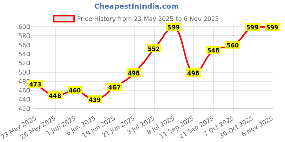flipkart.com mumma's life Spice Set Stainless Steel mumma's life Price History Graph from 23 May 2025 to 2 Nov 2025