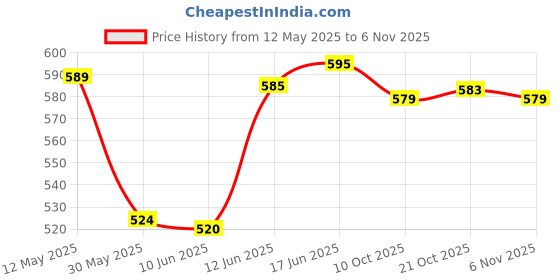 flipkart.com visaxmi Spice Set Stainless Steel visaxmi Price History Graph from 12 May 2025 to 6 Nov 2025