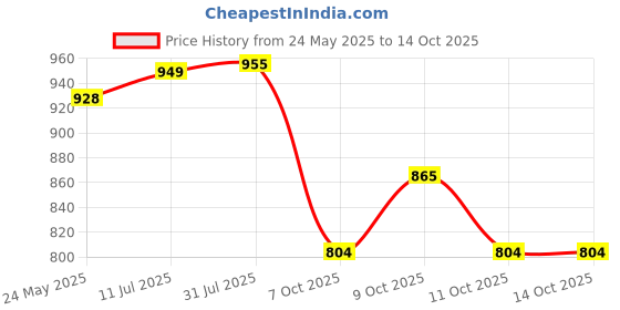 flipkart.com steeple Spice Set Stainless Steel steeple Price History Graph from 24 May 2025 to 13 Oct 2025