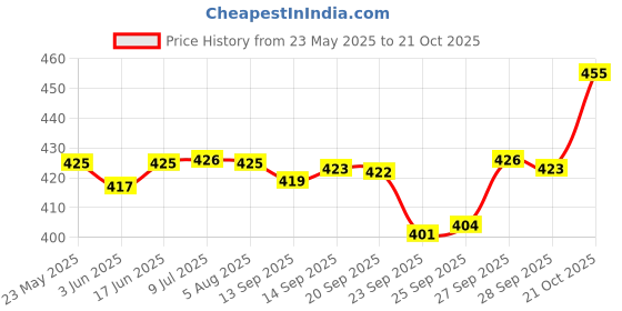 flipkart.com miltlife Spice Set Stainless Steel miltlife Price History Graph from 23 May 2025 to 21 Oct 2025