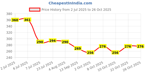 flipkart.com clasy Spice Set Stainless Steel clasy Price History Graph from 2 Jul 2025 to 26 Oct 2025