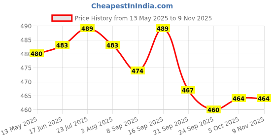 flipkart.com visaxmi Spice Set Stainless Steel visaxmi Price History Graph from 13 May 2025 to 9 Nov 2025