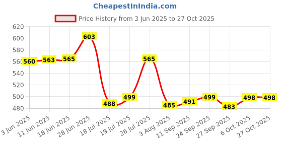 flipkart.com atrock Spice Set Stainless Steel atrock Price History Graph from 3 Jun 2025 to 25 Oct 2025