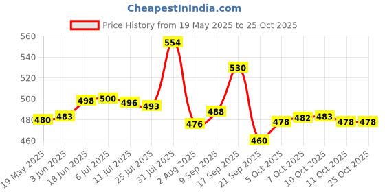 flipkart.com atrock Spice Set Stainless Steel atrock Price History Graph from 19 May 2025 to 25 Oct 2025