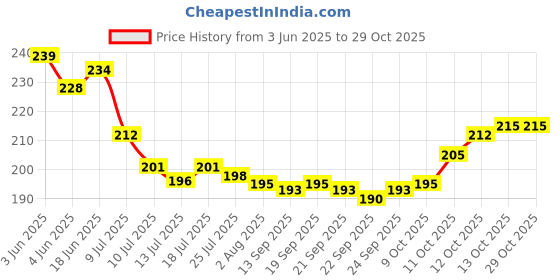 flipkart.com finearts Spice Set Stainless Steel finearts Price History Graph from 3 Jun 2025 to 28 Oct 2025