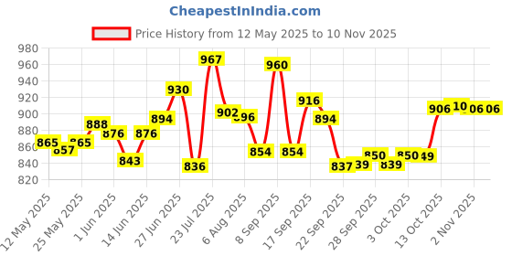 flipkart.com visaxmi Spice Set Stainless Steel visaxmi Price History Graph from 12 May 2025 to 9 Nov 2025