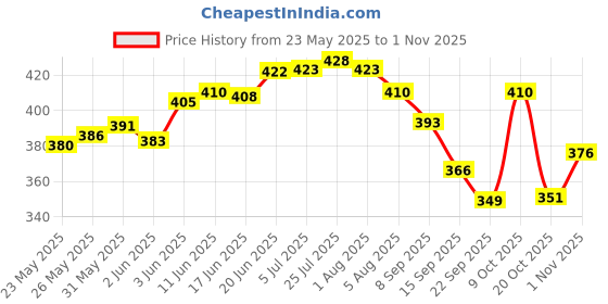 flipkart.com veeplus Spice Set Stainless Steel veeplus Price History Graph from 23 May 2025 to 1 Nov 2025