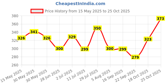 flipkart.com blu bel Spice Set Stainless Steel blu bel Price History Graph from 15 May 2025 to 25 Oct 2025
