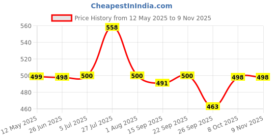 flipkart.com visaxmi Spice Set Stainless Steel visaxmi Price History Graph from 12 May 2025 to 8 Nov 2025