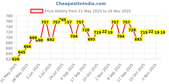 flipkart.com navrang Spice Set Stainless Steel navrang Price History Graph from 21 May 2025 to 15 Nov 2025