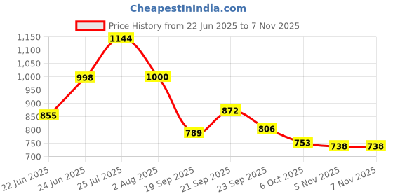 flipkart.com avias Spice Set Stainless Steel avias Price History Graph from 22 Jun 2025 to 7 Nov 2025