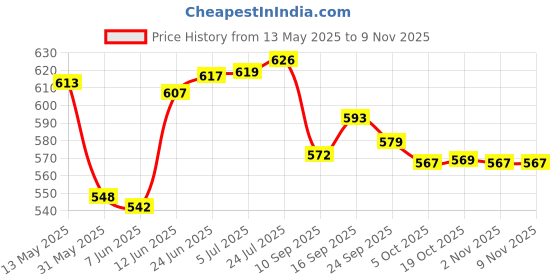 flipkart.com visaxmi Spice Set Stainless Steel visaxmi Price History Graph from 13 May 2025 to 8 Nov 2025