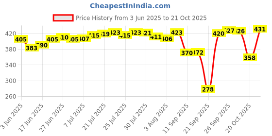 flipkart.com houseofcommon Spice Set Stainless Steel houseofcommon Price History Graph from 3 Jun 2025 to 19 Oct 2025