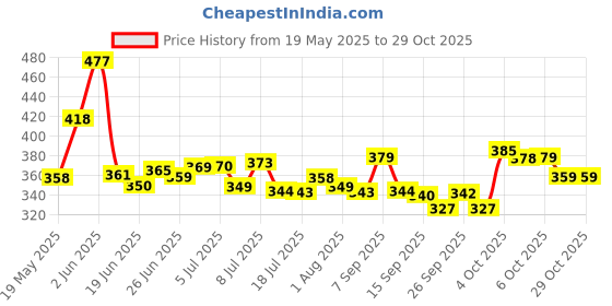 flipkart.com silvester Spice Set Stainless Steel silvester Price History Graph from 19 May 2025 to 29 Oct 2025