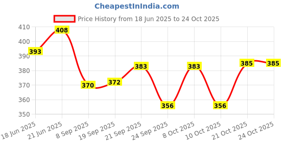 flipkart.com shree gautam Spice Set Stainless Steel shree gautam Price History Graph from 18 Jun 2025 to 21 Oct 2025