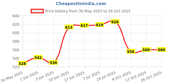 flipkart.com atrock Spice Set Stainless Steel atrock Price History Graph from 30 May 2025 to 25 Oct 2025