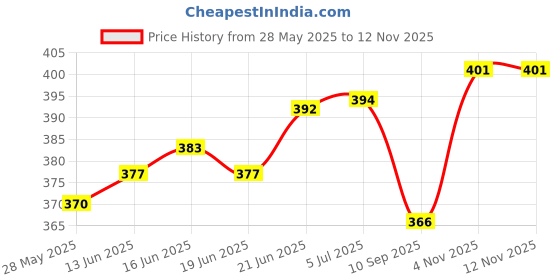 flipkart.com silvester Spice Set Stainless Steel silvester Price History Graph from 28 May 2025 to 11 Nov 2025