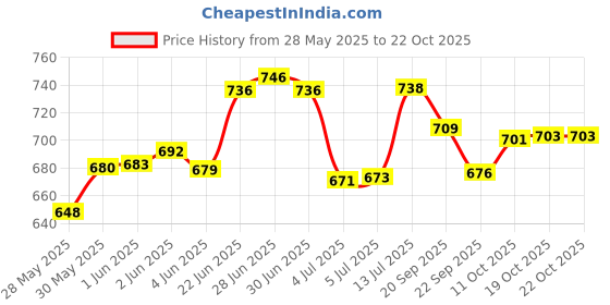 flipkart.com navrang Spice Set Stainless Steel navrang Price History Graph from 28 May 2025 to 22 Oct 2025