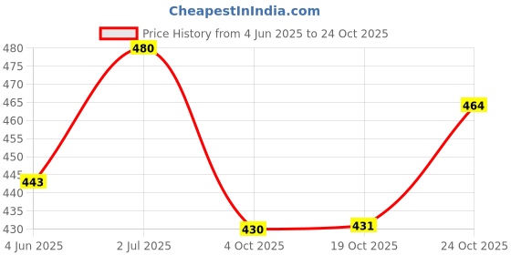 flipkart.com rabbonix Spice Set Stainless Steel rabbonix Price History Graph from 4 Jun 2025 to 24 Oct 2025