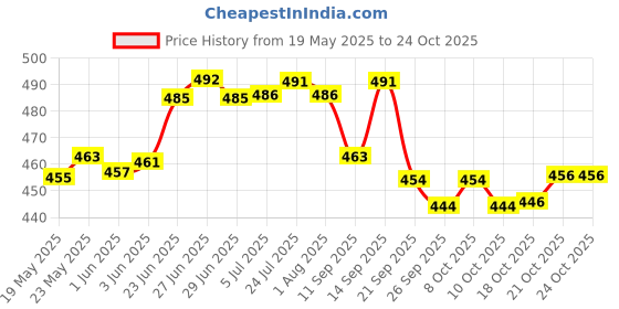 flipkart.com ercial store Spice Set Stainless Steel ercial store Price History Graph from 19 May 2025 to 22 Oct 2025