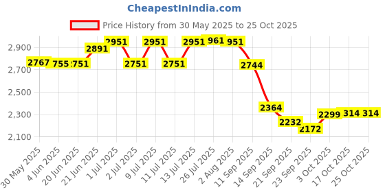 flipkart.com diamond steel Spice Set Stainless Steel diamond steel Price History Graph from 30 May 2025 to 22 Oct 2025