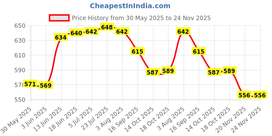 flipkart.com steeple Spice Set Stainless Steel steeple Price History Graph from 30 May 2025 to 24 Nov 2025