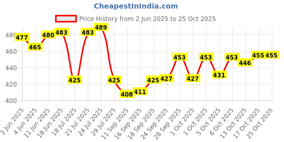 flipkart.com atrock Spice Set Stainless Steel atrock Price History Graph from 2 Jun 2025 to 24 Oct 2025
