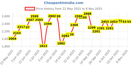 flipkart.com avias Spice Set Stainless Steel avias Price History Graph from 22 May 2025 to 7 Nov 2025