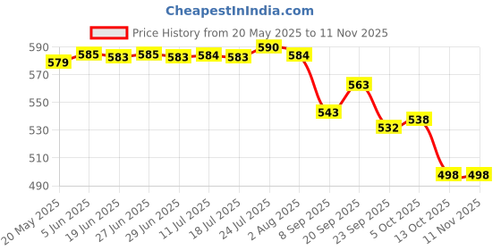 flipkart.com visaxmi Spice Set Stainless Steel visaxmi Price History Graph from 20 May 2025 to 8 Nov 2025