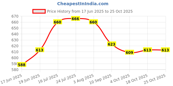 flipkart.com apeiron Spice Set Stainless Steel apeiron Price History Graph from 17 Jun 2025 to 25 Oct 2025