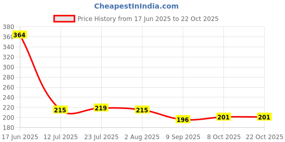 flipkart.com kitchen kart Spice Set Stainless Steel kitchen kart Price History Graph from 17 Jun 2025 to 21 Oct 2025